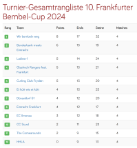 Ergebnis_Bembelcup2024_eng